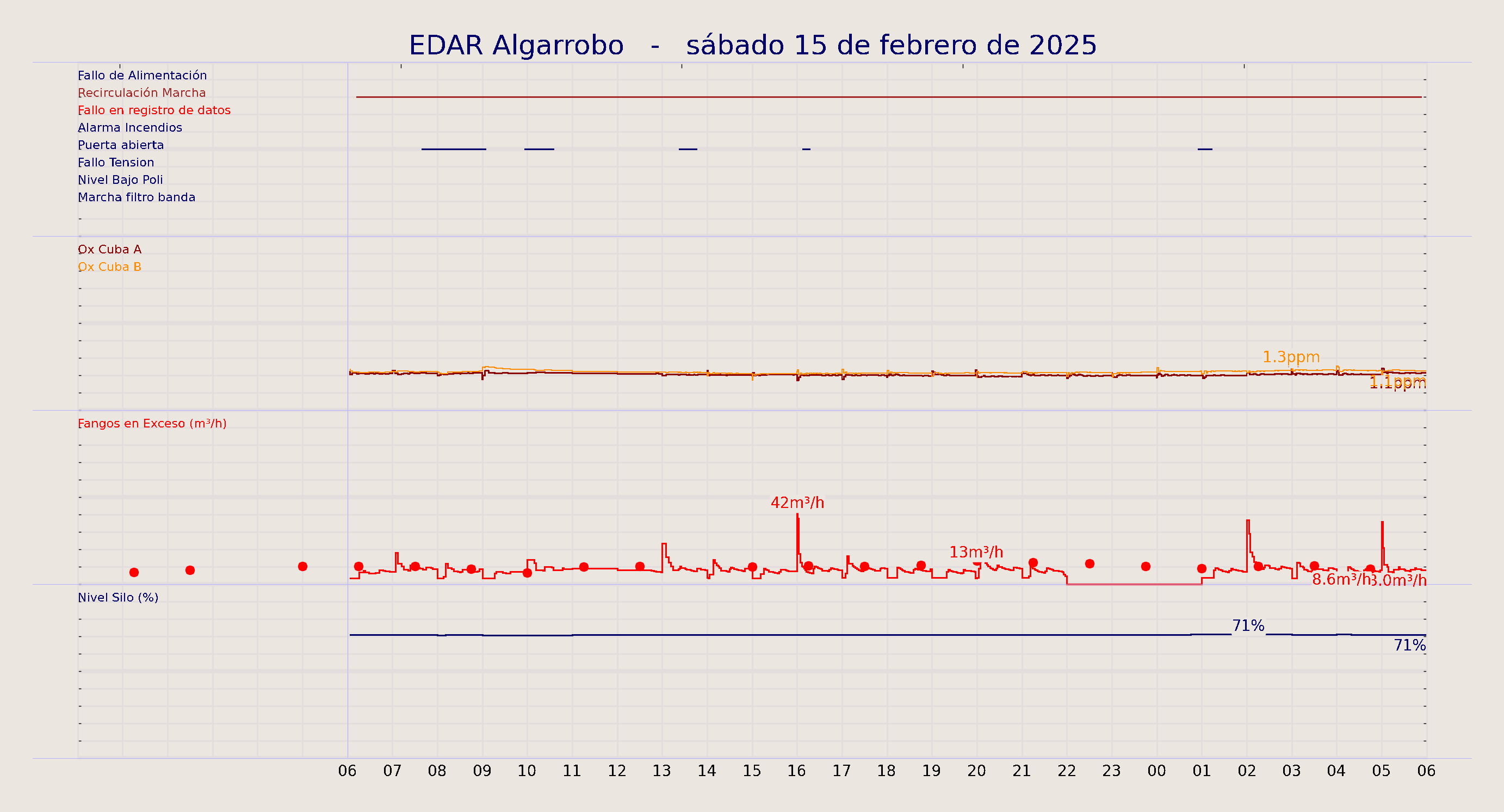 ../../imagenes/vid/2025/EDAR Algarrobo/2025-02-15 EDAR Algarrobo.png